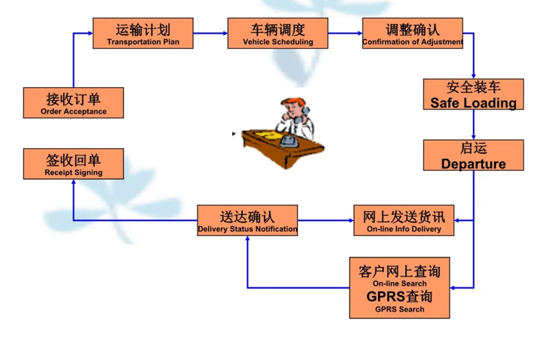 吴江震泽直达商都物流公司,震泽到商都物流专线